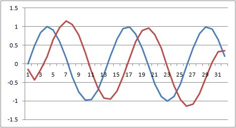 Analytic Signal