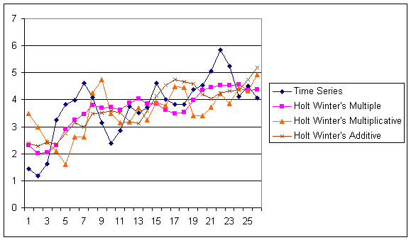 holt winters benchmark
