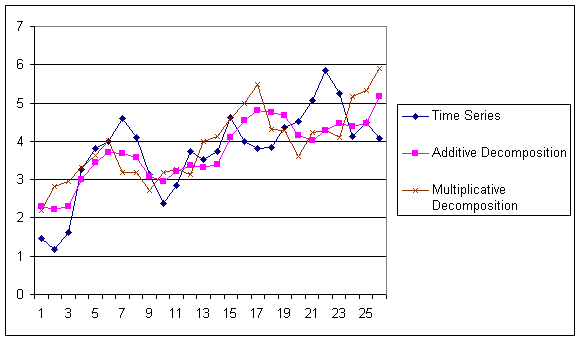 series decomposition benchmark