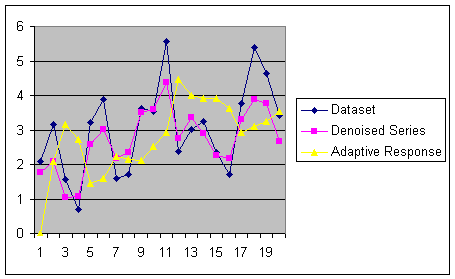 Denoising Comparison