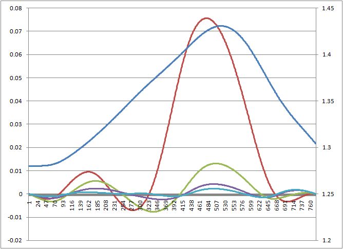 Empirical Mode Decomposition