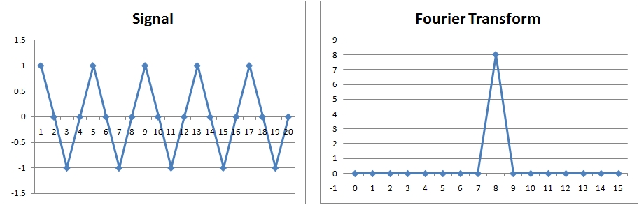 Simple Sinusoidal