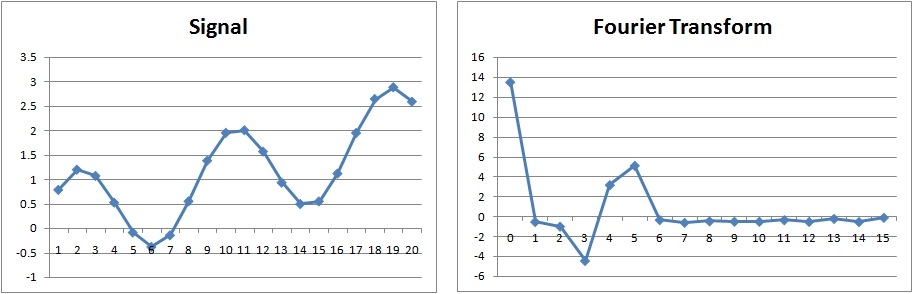 Sinusoidal and Trend