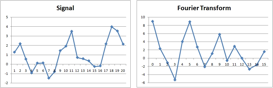 Sinusoidal Trend Noise