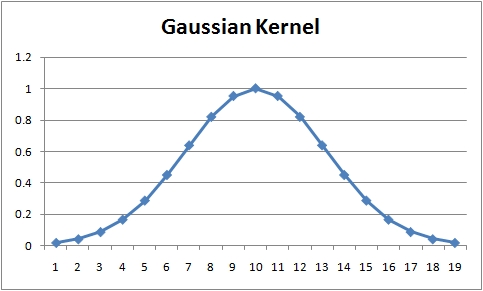 Gaussian Kernel