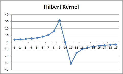 Hilbert Kernel