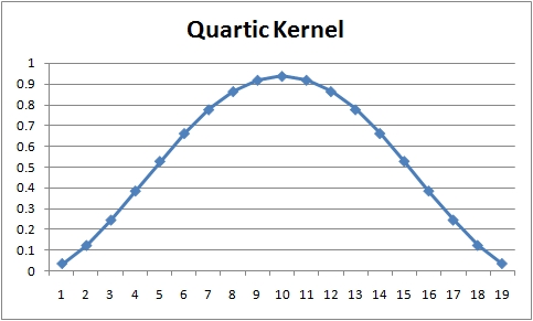Quartic Kernel