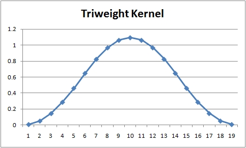 Triweight Kernel