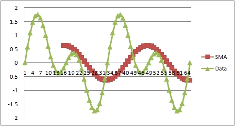 Moving Average Lag