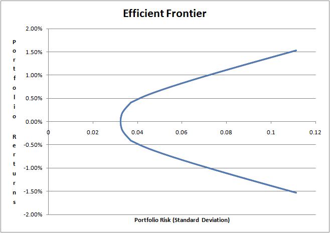 Markowitz Efficient Frontier