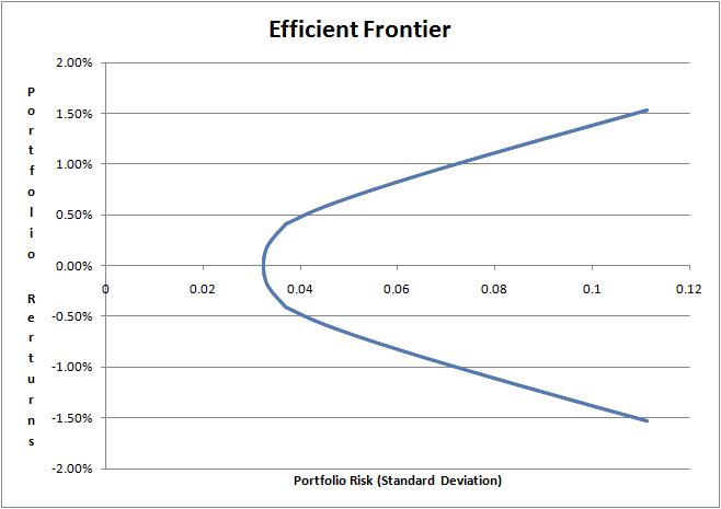 Markowitz Efficient Frontier
