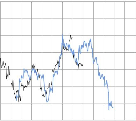 Stock Market Projection Algorithm