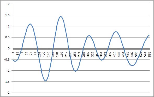 Quasi Periodic Sinusoidal Signal