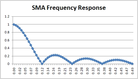 SMA Frequency Response