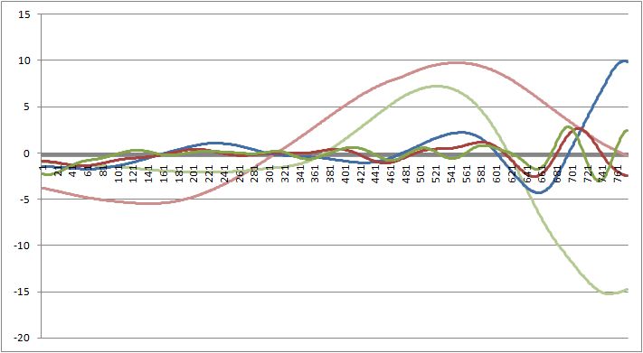 Singular Spectral Analysis