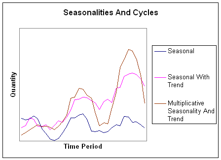 seasonality and cycles