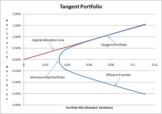 Markowitz Tangent Portfolio