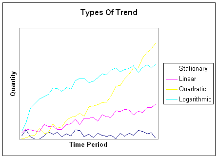 types of trend