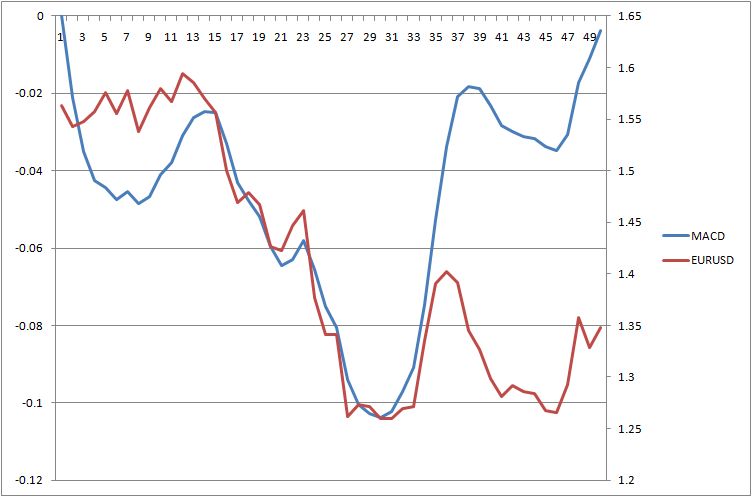 Active MACD Moving Average Convergence Divergence